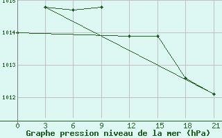 Courbe de la pression atmosphrique pour Krestcy