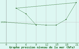 Courbe de la pression atmosphrique pour Belyj