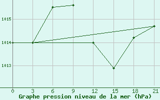 Courbe de la pression atmosphrique pour Chernivtsi