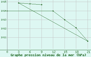 Courbe de la pression atmosphrique pour Medvezegorsk