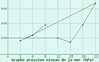 Courbe de la pression atmosphrique pour Zaghonan Magrane