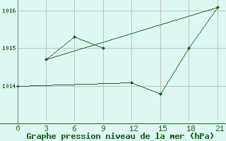 Courbe de la pression atmosphrique pour Konotop