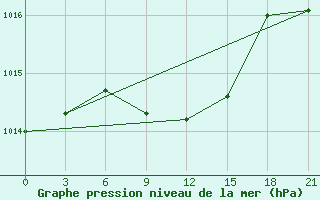 Courbe de la pression atmosphrique pour Liman