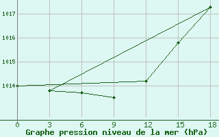 Courbe de la pression atmosphrique pour Vesljana