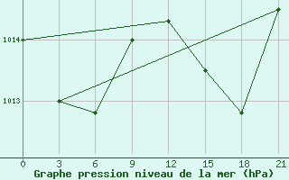 Courbe de la pression atmosphrique pour Montijo