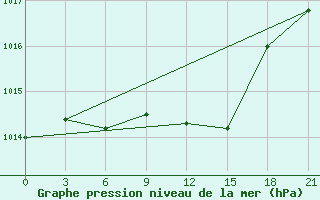 Courbe de la pression atmosphrique pour Buguruslan