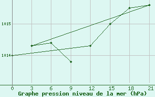 Courbe de la pression atmosphrique pour Lodejnoe Pole