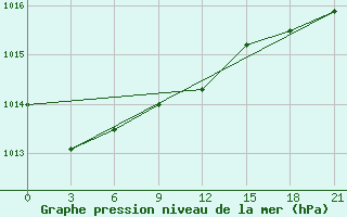 Courbe de la pression atmosphrique pour Efremov