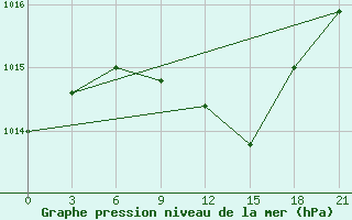 Courbe de la pression atmosphrique pour Lodejnoe Pole