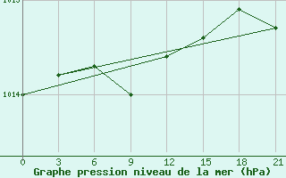 Courbe de la pression atmosphrique pour Moncegorsk