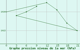 Courbe de la pression atmosphrique pour Sopochnaya Karga