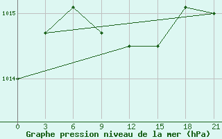 Courbe de la pression atmosphrique pour Shirokiy Priluk