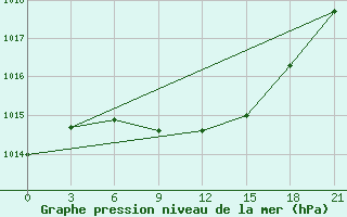 Courbe de la pression atmosphrique pour Klin