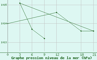 Courbe de la pression atmosphrique pour Santo Domingo