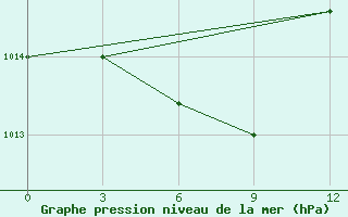 Courbe de la pression atmosphrique pour Durres