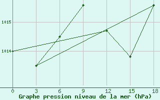 Courbe de la pression atmosphrique pour Mahdia