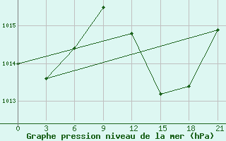 Courbe de la pression atmosphrique pour Arzew