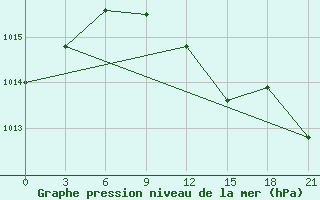 Courbe de la pression atmosphrique pour Velizh