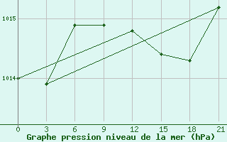 Courbe de la pression atmosphrique pour Levitha