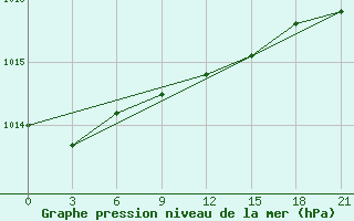 Courbe de la pression atmosphrique pour Muzi