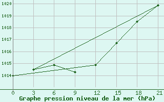 Courbe de la pression atmosphrique pour Inza