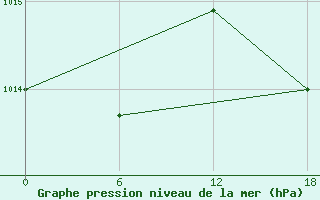 Courbe de la pression atmosphrique pour Gibraltar (UK)