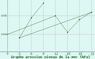 Courbe de la pression atmosphrique pour Ikaria