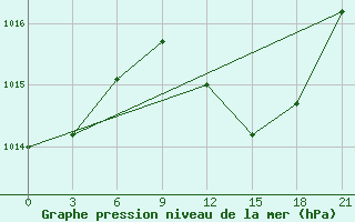 Courbe de la pression atmosphrique pour Medenine