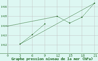 Courbe de la pression atmosphrique pour Alger Port