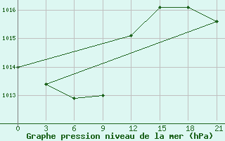 Courbe de la pression atmosphrique pour Hamheung