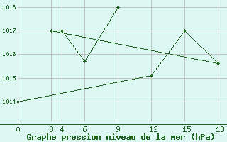 Courbe de la pression atmosphrique pour Aleppo International Airport