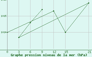 Courbe de la pression atmosphrique pour Mahdia