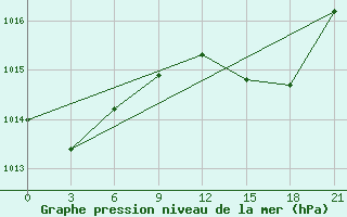 Courbe de la pression atmosphrique pour Montijo