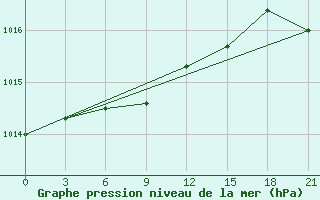 Courbe de la pression atmosphrique pour Lovozero