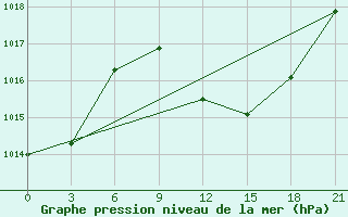 Courbe de la pression atmosphrique pour Lamia