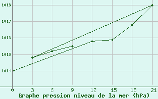 Courbe de la pression atmosphrique pour Tot