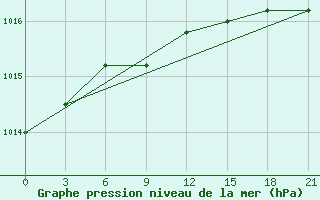 Courbe de la pression atmosphrique pour Zeleznodorozny