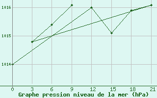 Courbe de la pression atmosphrique pour Pudoz