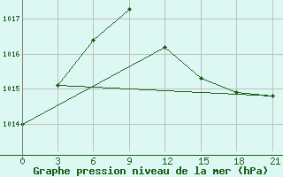 Courbe de la pression atmosphrique pour Shkodra