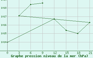 Courbe de la pression atmosphrique pour Kukes