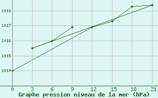 Courbe de la pression atmosphrique pour Menzelinsk