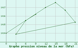 Courbe de la pression atmosphrique pour Tihoreck