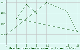 Courbe de la pression atmosphrique pour Isla Perez