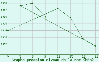 Courbe de la pression atmosphrique pour Cordoba-In-Veracruz