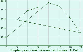 Courbe de la pression atmosphrique pour Dalatangi