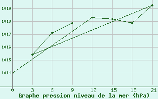 Courbe de la pression atmosphrique pour Nikolaevskoe