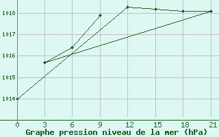 Courbe de la pression atmosphrique pour Severodvinsk