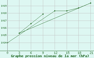 Courbe de la pression atmosphrique pour Padany