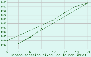 Courbe de la pression atmosphrique pour Kasira