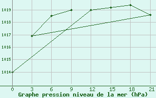 Courbe de la pression atmosphrique pour Vladimir